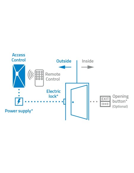 CONTROL DE ACCESO AUTÓNOMO - ACCESO POR TARJETA EM - SALIDA DE RELÉ Y PULSADOR - WIEGAND 26 - CONTROL DE TIEMPOS - APTO PARA EXT