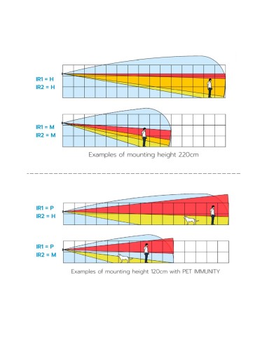 DETECTOR EXTERIOR DUEVI CABLEADO - DOBLE PIR Y MICROONDAS (24 GHZ) - DETECCIÓN 15 M / ANTIMASKING / INMUNE A MASCOTAS - ALIMENTA