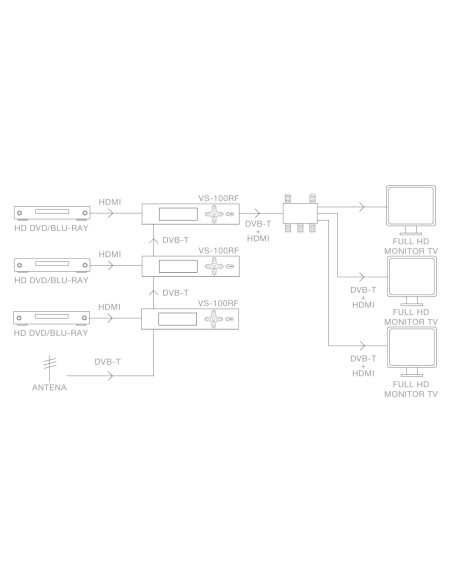 MODULADOR HDMI 1.3 A DVB-T FULL HD FONESTAR VS-100RF