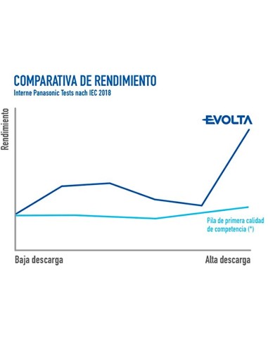 PANASONIC - PILA AA/LR06 - PACK DE 4 - 1.5 V - ALCALINA - PRECIO POR PILA. VENTA EN PACKS DE 4