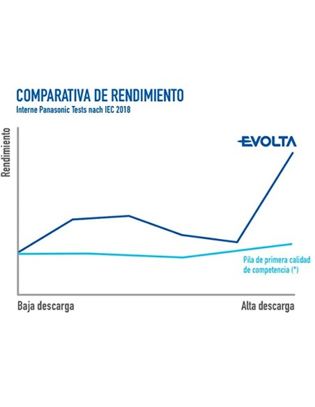 PANASONIC - PILA AA/LR06 - PACK DE 4 - 1.5 V - ALCALINA - PRECIO POR PILA. VENTA EN PACKS DE 4