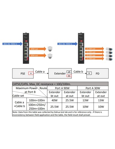 DAHUA - EXTENSOR POE  - PERMITE AMPLIAR EL ALCANCE DE LA ALIMENTACIÓN POE - VELOCIDAD 4X 10/100MBPS + 1X 10/100/1000MBPS - 4 PUE